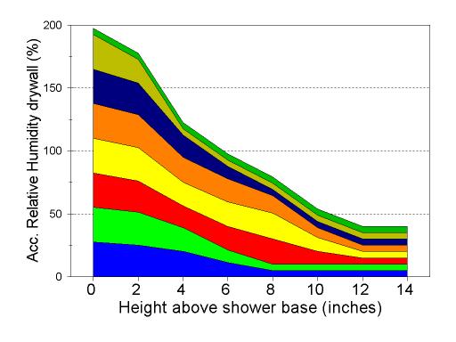 mold measurement in home